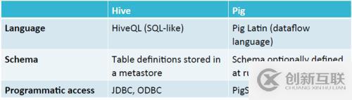 數(shù)據(jù)分析:Hive、Pig和Impala