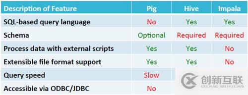 數(shù)據(jù)分析:Hive、Pig和Impala