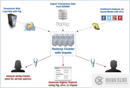 數(shù)據(jù)分析:Hive、Pig和Impala