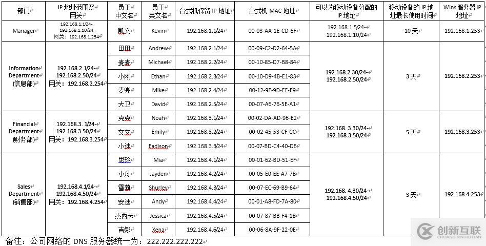 （1）DHCP的安裝與授權(quán) （2）地址、排除地址的建立 （3）選項的設(shè)置 