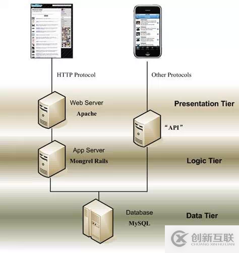 Twitter服務器的數(shù)據(jù)請求處理的過程有哪些