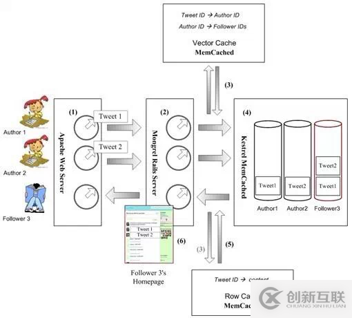 Twitter服務器的數(shù)據(jù)請求處理的過程有哪些