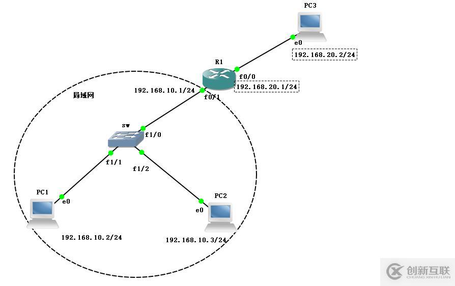 ACL訪問控制列表——標(biāo)準(zhǔn)訪問控制列表(理論+實(shí)操)