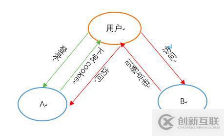前端知識(shí) |前端安全之CSRF