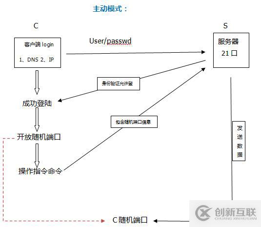 Linux系統(tǒng)服務(wù)搭建之vsftp