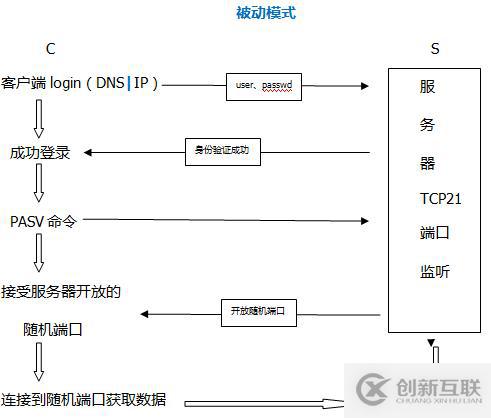 Linux系統(tǒng)服務(wù)搭建之vsftp