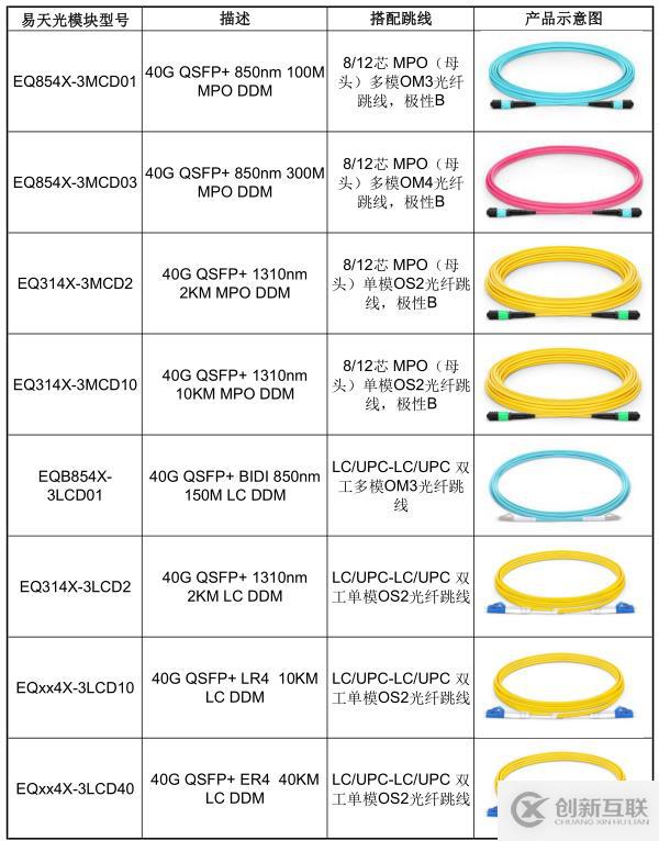如何為40G QSFP+光模塊挑選合適的光線跳線？