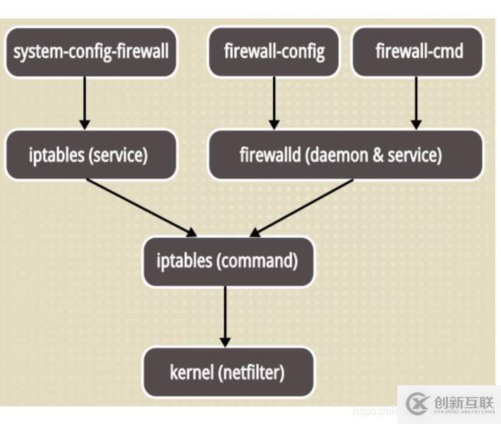 Linux防火墻基礎(chǔ)（Firewalld命令的使用）