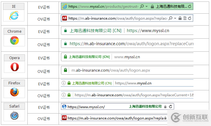 https證書選擇之DV型、OV型、EV型證書的主要區(qū)別