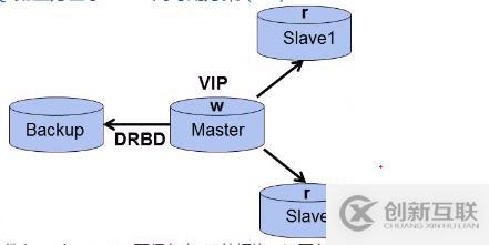 淺淡MySQL集群高可用架構(gòu)