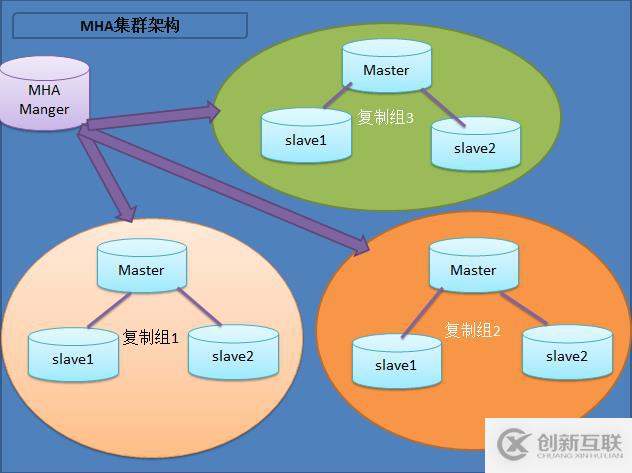 淺淡MySQL集群高可用架構(gòu)
