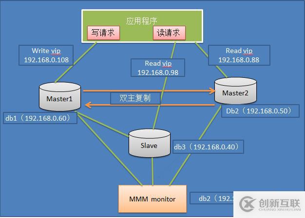 淺淡MySQL集群高可用架構(gòu)