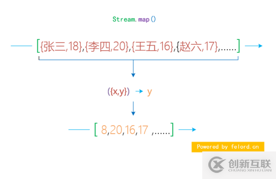 map和flatMap怎么在Java8項(xiàng)目中使用