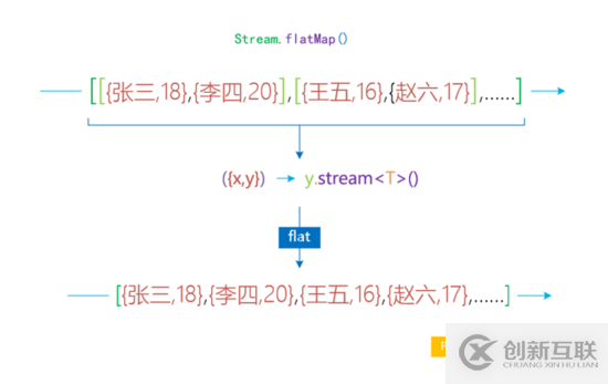 map和flatMap怎么在Java8項(xiàng)目中使用