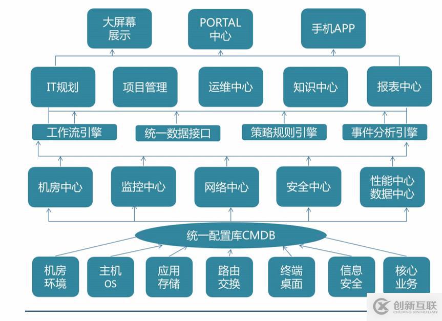 信息化建設(shè)之運(yùn)維篇
