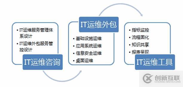 信息化建設(shè)之運(yùn)維篇