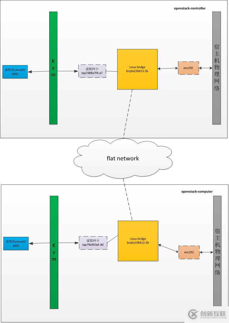 OpenStack實(shí)踐(三):Linux Bridge方式實(shí)