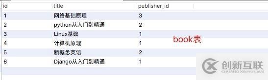 Django 之  外鍵關(guān)聯(lián)正向查找與反向查找