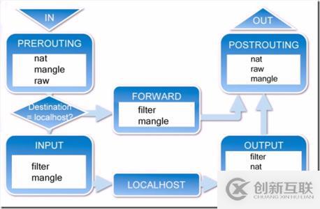 iptables 網(wǎng)絡(luò)管理器