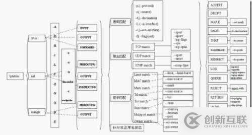 iptables 網(wǎng)絡(luò)管理器