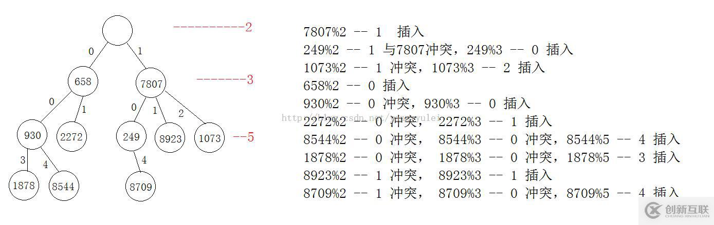 Hash樹(shù)(散列樹(shù))和Trie樹(shù)(字典樹(shù)、前綴樹(shù))