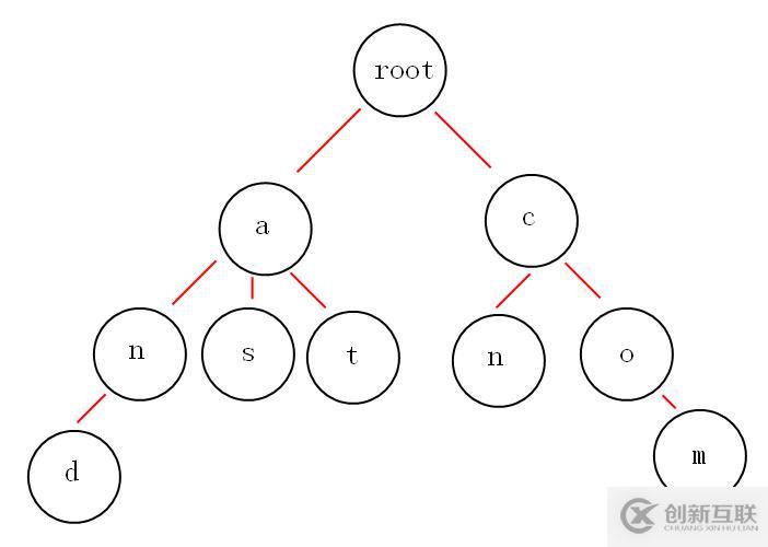 Hash樹(shù)(散列樹(shù))和Trie樹(shù)(字典樹(shù)、前綴樹(shù))