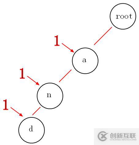 Hash樹(shù)(散列樹(shù))和Trie樹(shù)(字典樹(shù)、前綴樹(shù))