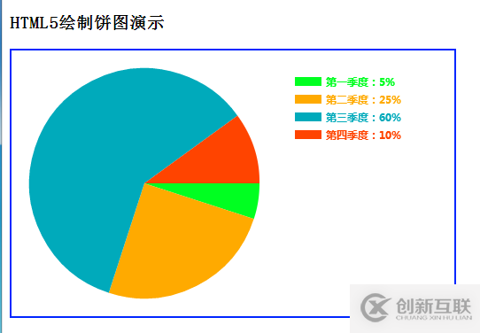 Html5餅圖如何繪制實現(xiàn)統(tǒng)計圖