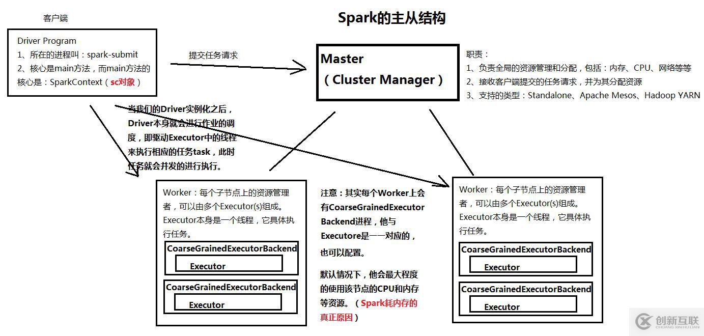 一、spark--spark基本概述