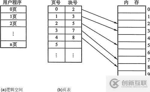 內(nèi)存非延續(xù)分派治理方法