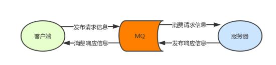 如何使用RabbitMQ實(shí)現(xiàn)RPC