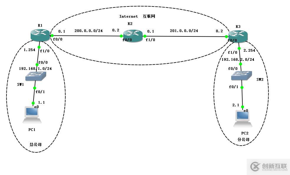 Cisco路由器之IPSec 虛擬專用網(wǎng)(包括相關(guān)知識點(diǎn)以