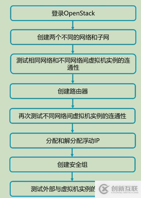 openstack中網(wǎng)絡管理操作方法有哪些