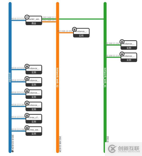 openstack中網(wǎng)絡管理操作方法有哪些