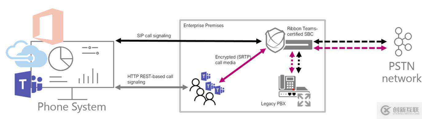 Microsoft Teams語(yǔ)音落地-01實(shí)戰(zhàn)軟語(yǔ)音網(wǎng)關(guān)部署