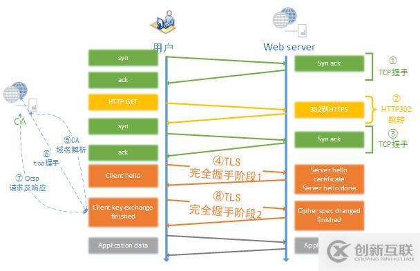 HTTP與HTTPS對訪問速度、性能等的影響