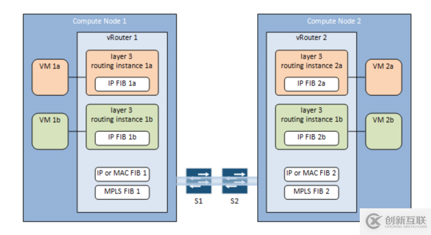 OpenStack與Tungsten Fabric如何對(duì)接