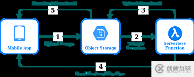 支撐無服務(wù)器計算，傳統(tǒng)存儲方案已經(jīng)行不通了