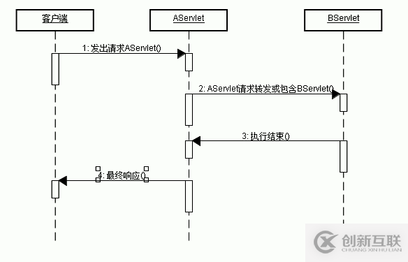 JavaWeb請(qǐng)求轉(zhuǎn)發(fā)和請(qǐng)求包含實(shí)現(xiàn)過(guò)程解析