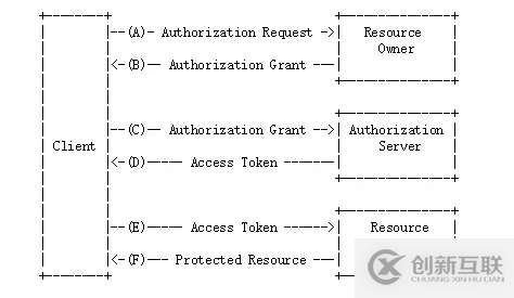 基于SpringBoot整合oauth2實(shí)現(xiàn)token認(rèn)證