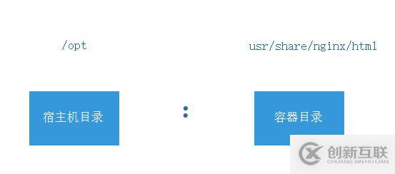 docker容器的數據卷使用方法