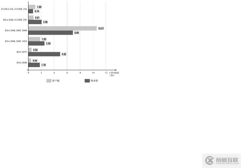 SSL/TLS深度解析--TLS性能優(yōu)化