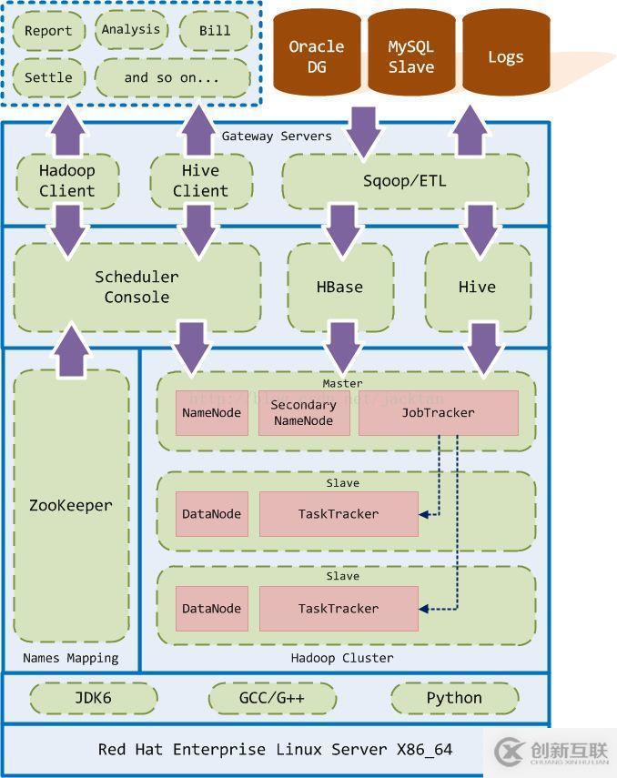 【大數(shù)據(jù)干貨】基于Hadoop的大數(shù)據(jù)平臺實(shí)施——整體架構(gòu)設(shè)計(jì)
