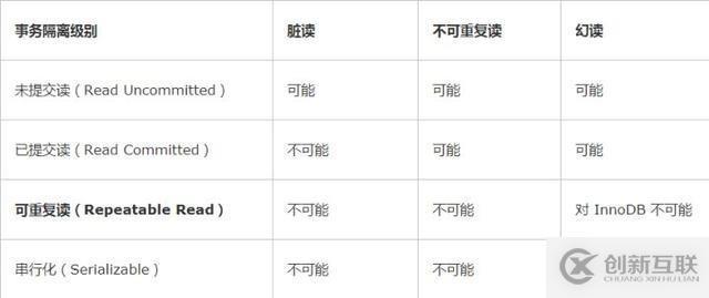 MySQL InnoDB 事務(wù)