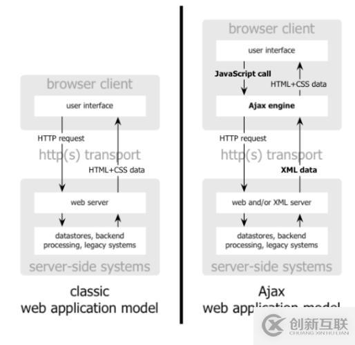 javascript中Ajax基礎(chǔ)知識(shí)點(diǎn)有哪些