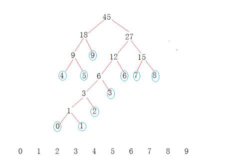 HuffMan編碼--文件壓縮