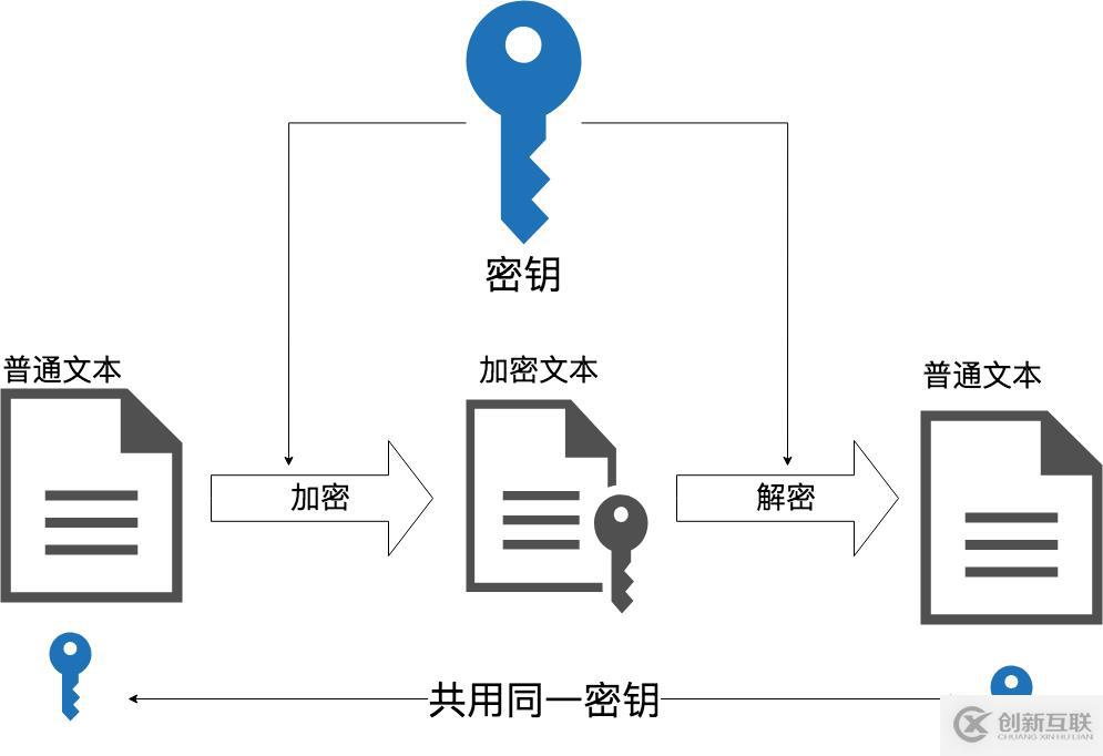 使用對(duì)稱加密來加密Spring Cloud Config配置文件