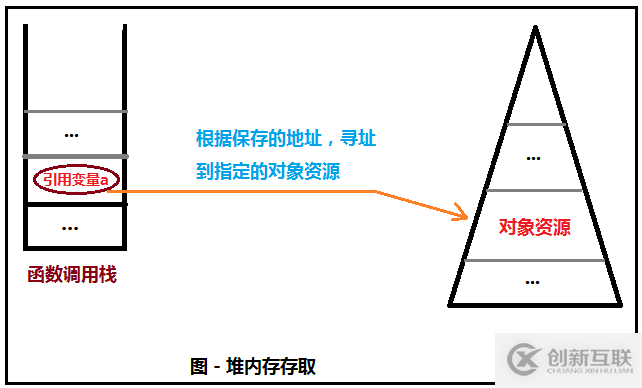 .net中對(duì)象的生命周期有哪些