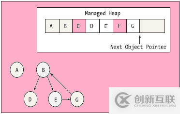 .net中對(duì)象的生命周期有哪些