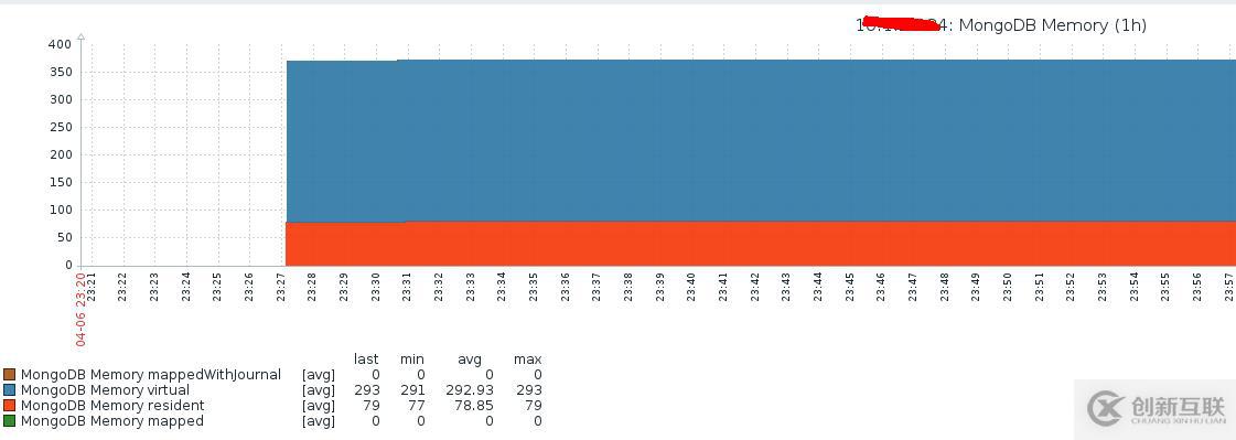 單機(jī)版MongoDB的zabbix監(jiān)控